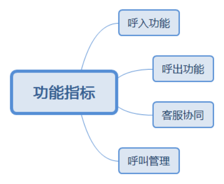 呼叫中心系统