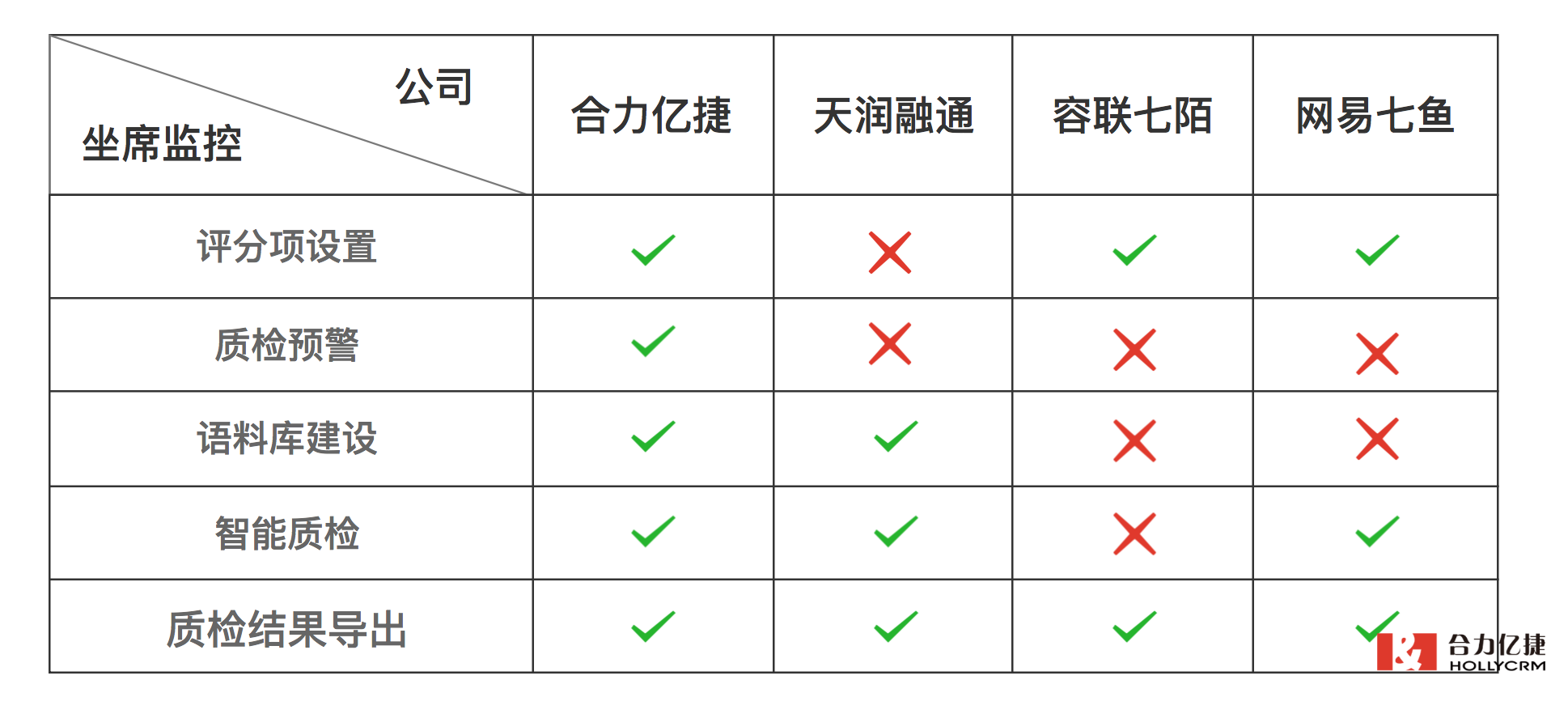 坐席质检