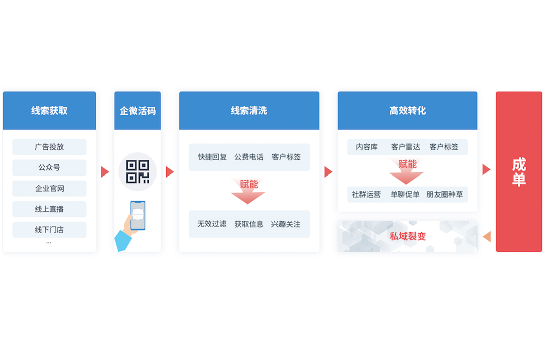 SCRM软件：监控销售，引领企业数字化转型新潮流