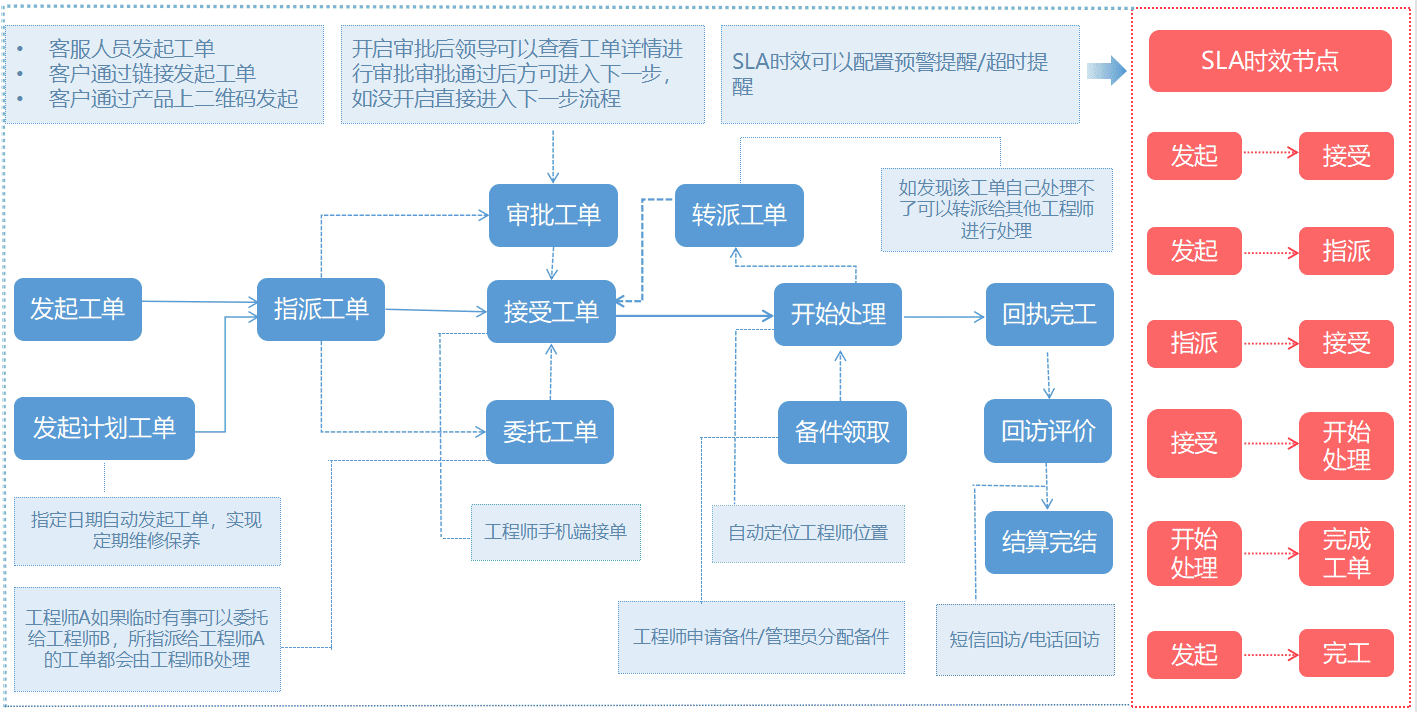 坐席工单流转的智能化转型：自动化创建、智能分配、监控预警、系统集成与数据分析